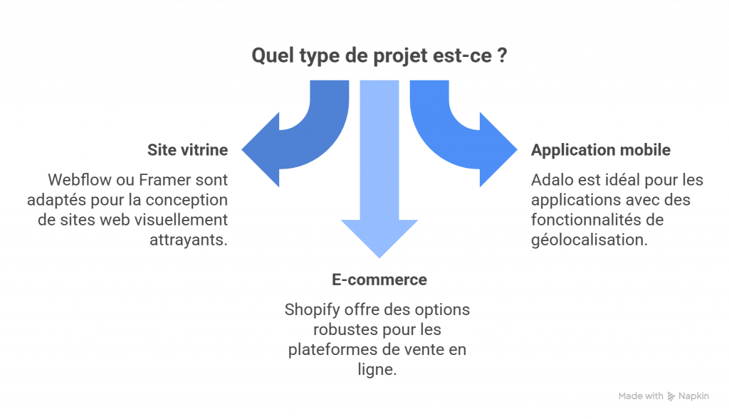 Quel type de projet est-ce ?